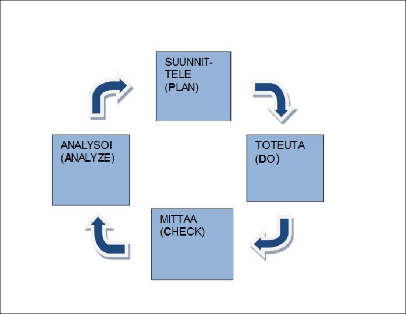 PDCA-kaavio, jatkuvan parantamisen malli (Jokipii laatukoulutusmateriaali 1996 ) Menettelytapoja voidaan hallita ja parantaa, kun yrityksessä on selkeät päämäärät, tavoitteet, tulokset tiedossa ja