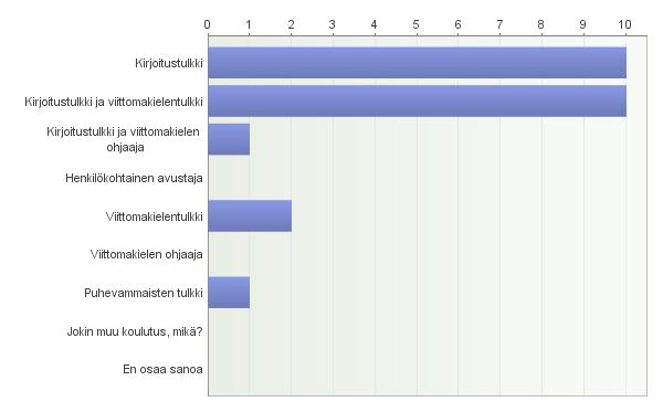 31 Kuvio 10. Jos olen toiminut kirjoitustulkkina kuurosokealle työparin kanssa, niin parini on ollut koulutustaustaltaan Vastaajista 10 kertoo työskennelleensä kirjoitustulkin parina.