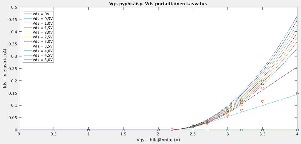 Simulointitulokset luettiin Excel-taulukosta MATLABiin, jossa käyrät piirrettiin samaan kuvaajaan toisessa mittauksessa mitattujen pisteiden kanssa.