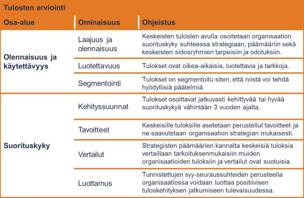 vahvuus- & parantamisalueita. EFQM mallissa toimintaa lähestytään usealta eri näkökannalta ja kokonaiskuva muodostuu pienistä paloista.