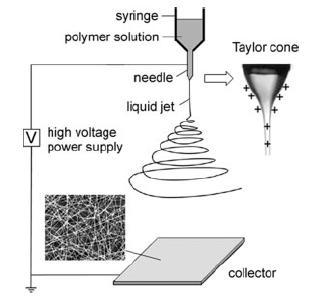 Electrospinning of nanofibers