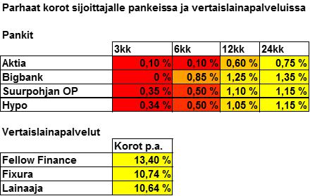 30 8.3.3 Erot korkotuotoissa Löysimme myös sivuston, missä listattiin sijoittajan keskimääräiset korkotuotot, niin pankeista kuin vertaislainapalveluista.