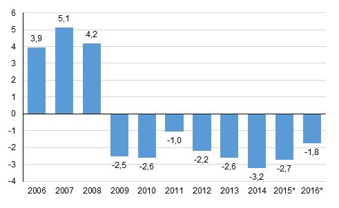 1.7 Julkisen talouden alijäämä 1,8 prosenttia bruttokansantuotteesta Julkisyhteisöjen rahoitusasema eli nettoluotonanto oli 3,8 miljardia euroa alijäämäinen, kun alijäämä edellisenä vuonna oli 5,7