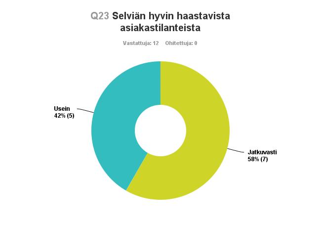 43 Kuvio 6: Selviän hyvin haastavista asiakastilanteista. Kuvio 7: Asiakkaat ja kykyni auttaa heitä herättävät minussa myönteisiä ajatuksia.