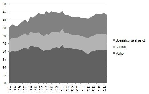 Verotuksen perusperiaate on laaja veropohja, matalat verokannat. Suomi toimii aktiivisesti kansainvälisen veronkierron estämiseksi.