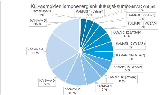 C menovesi ja 75 C paluuvesi. Suunnittelussa paluuveden eriasteiset lämpötilat ovat mahdollistaneet kamari- ja kanavakuivaamoiden omat paluuputket.