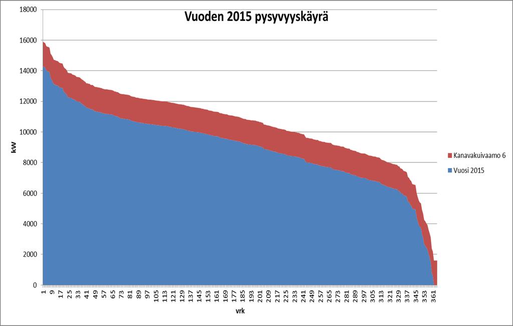 K4. Kattiloilta vaadittava huipputeho on noin 10 15 % suurempi, eli noin 18,5 MW.