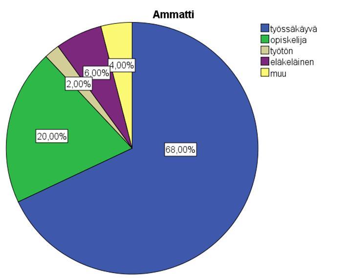 30 KUVIO 8. Ammatti Henkilötietojen jälkeen siirryttiin kysymyksiin, joissa vertailtiin tärkeyttä sekä onnistumista. Ensimmäisenä selvitettiin asiakkaiden mielipidettä siisteydestä.