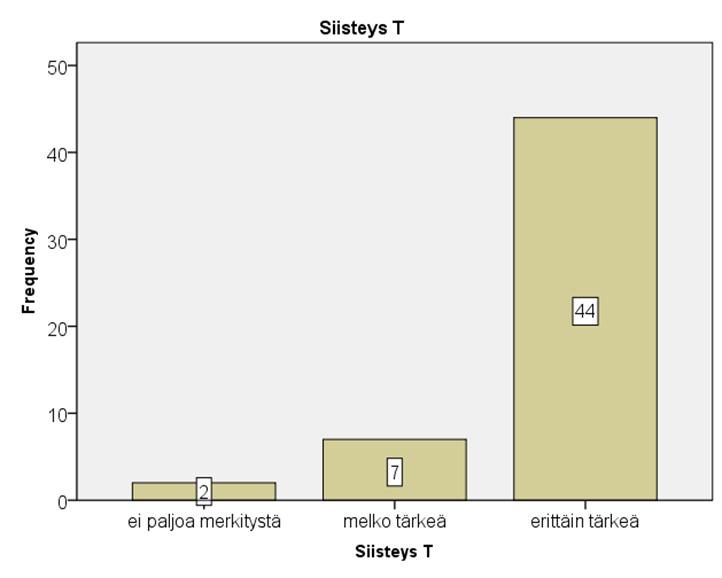 31 KUVIO 9. Siisteys, tärkeys KUVIO 10.