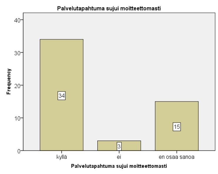 47 KUVIO 19. Palvelutapahtuman sujuvuus Iällä voidaan huomata olevan jonkin verran vaikutusta palvelutapahtuman arviointiin (KUVIO 20). Kaikki alle 20-vuotiaat vastasivat tapahtuman sujuneen hyvin.
