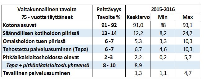 Ikääntyvät Palvelutarve, tapa ja kustannukset nykypäivänä Pohjois-Savossa 75 vuotta täyttäneiden määrä lisääntyy 14 000 henkilöllä vuoteen 2030 mennessä.