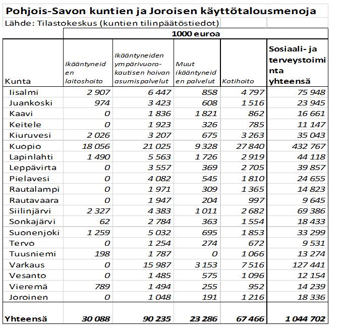 kustannukset yhteensä noin miljardi