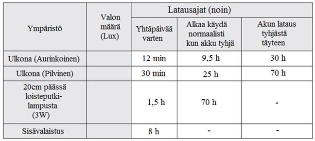 Akun lataus eri ympäristöissä - Alla olevassa taulukossa on arvio latausajasta kun kello saa jatkuvasti valoa. Luvut ovat viitteellisiä aikoja.