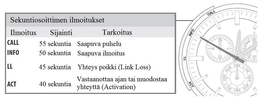 Kelloon tulevat ilmoitukset Sekuntiosoitin osoittaa tulevat ilmoitukset kellotaulun kehällä.