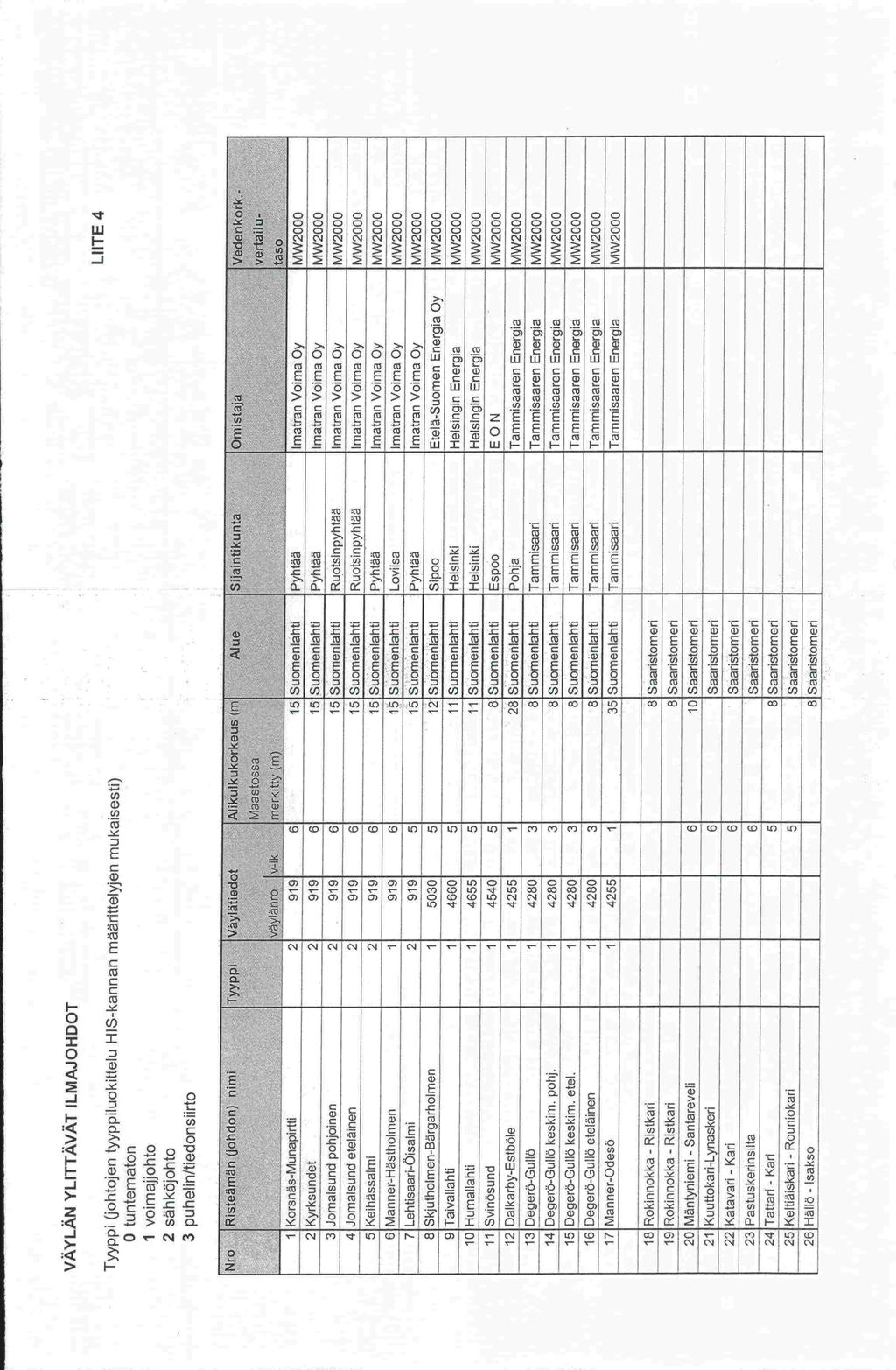 VÄYLÄN YLITTÄVÄT ILMAJOHDOT Tyyppi (johtojen tyyppiluokittelu HIS -kannan määrittelyjen mukaisesti) 0 tuntematon I voimajjohto 2 sähköjohto puhelin/tiedonsiirto LuTE 4 Nro Risteämän (johdon) nimi