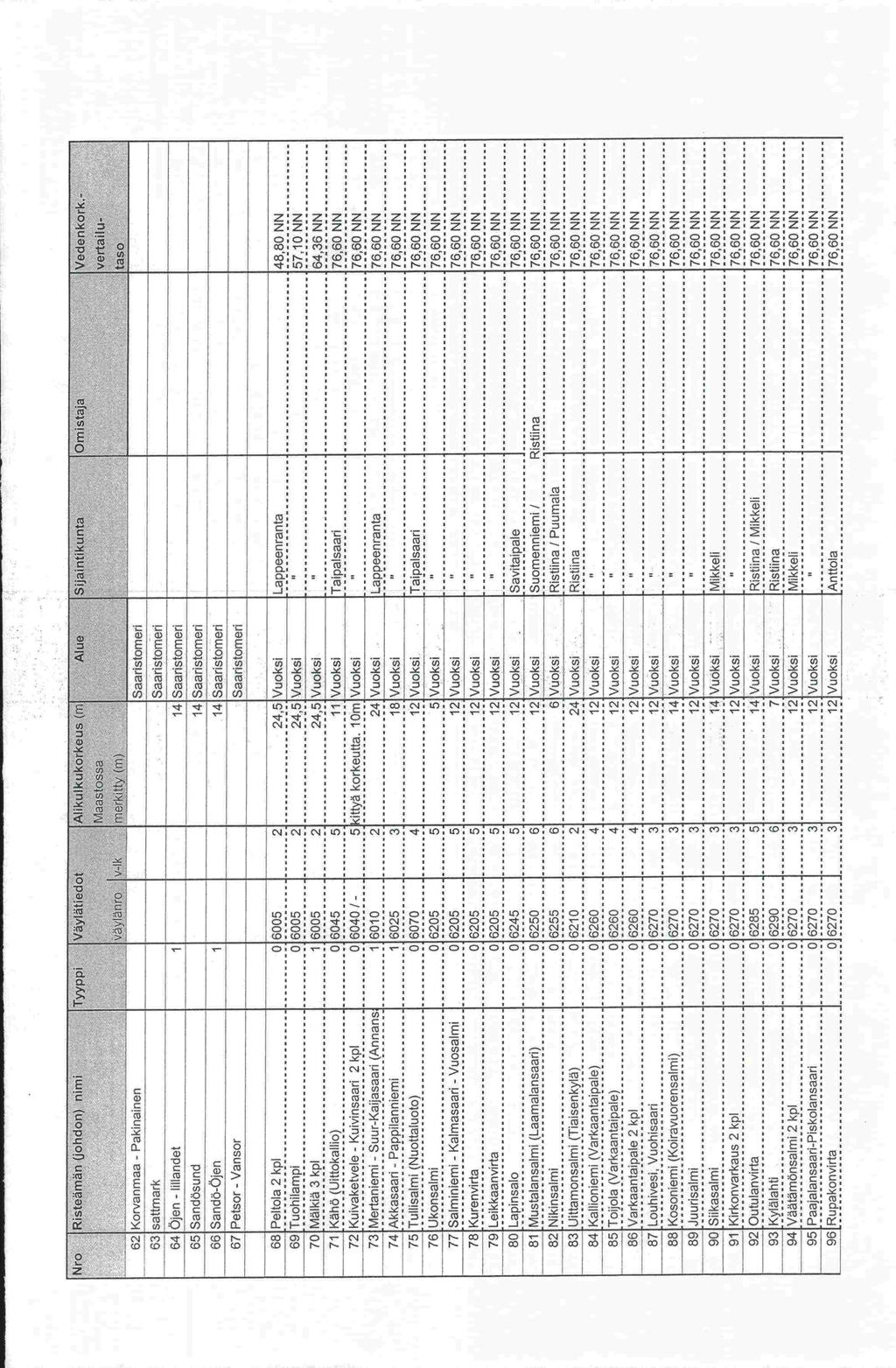 ;;:- Risteaman (johdon) nimi Tyyppi Vaylatiedot vaylanro V k Alikulkukorkeus (m merkitty (m) Alue ---- Korvanmaa - Pakinainen Saaristomeri Sijaintikunta Omistaja Vedenkork taso - sattmark -