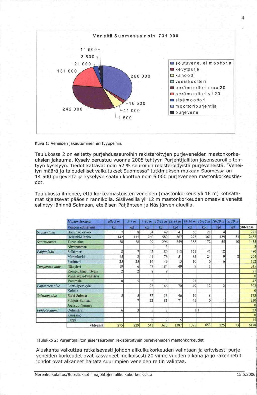 Pohjanlahti 4 Veneitä Suomessa noin 71 000 14 00 11 0( 242 000 0 000 00-41 000 1 00 so utuve ne, ei m 0 otto na kevytpurje o kanootti o vesiskootteri pe rä m ootto ni m ax 20 yli 20 sisämoottori o