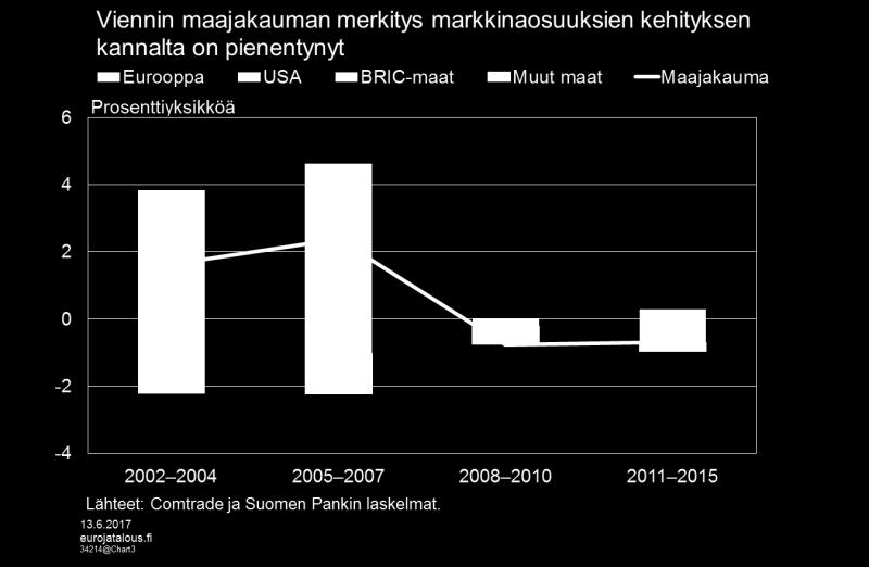 Kuvio 3. Kuvio 4. Vielä vuosituhannen alkuvuosina aina finanssikriisiin asti Euroopan markkinoiden kasvu tuki Suomen viennin markkinaosuuden kasvua noin 3,5 prosenttiyksikön verran vuodessa.