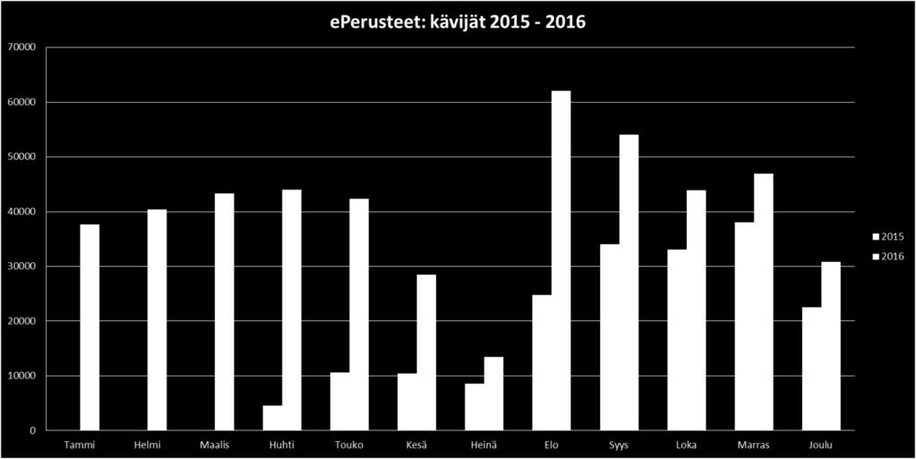 000 kävijää vuonna 2016 Sivunlatausten huippu: 44 85