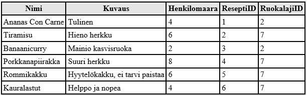 Suorita osoitteen http://users.metropolia.fi/~pasitr/2015-2016/tu00bs69-3001/tt/07/all.sql SQL-skripti phpmyadmin-ohjelmalla (https://users.metropolia.fi/phpmyadmin/).