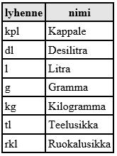 Kyselyn T07T03.sql tulos 4. Toteuta kysely T07T04.