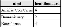 Kyselyn T07T05.sql tulos 6. Toteuta kysely T07T06.