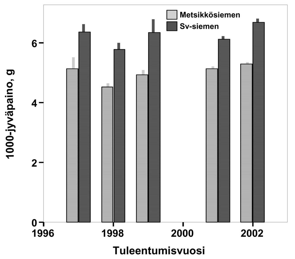 Siementiedot karistamoilta Karistamot kirjaavat jokaisesta karistamastaan siemenerästä muun muassa itävyystiedot ja tuhannen siemenen painon.