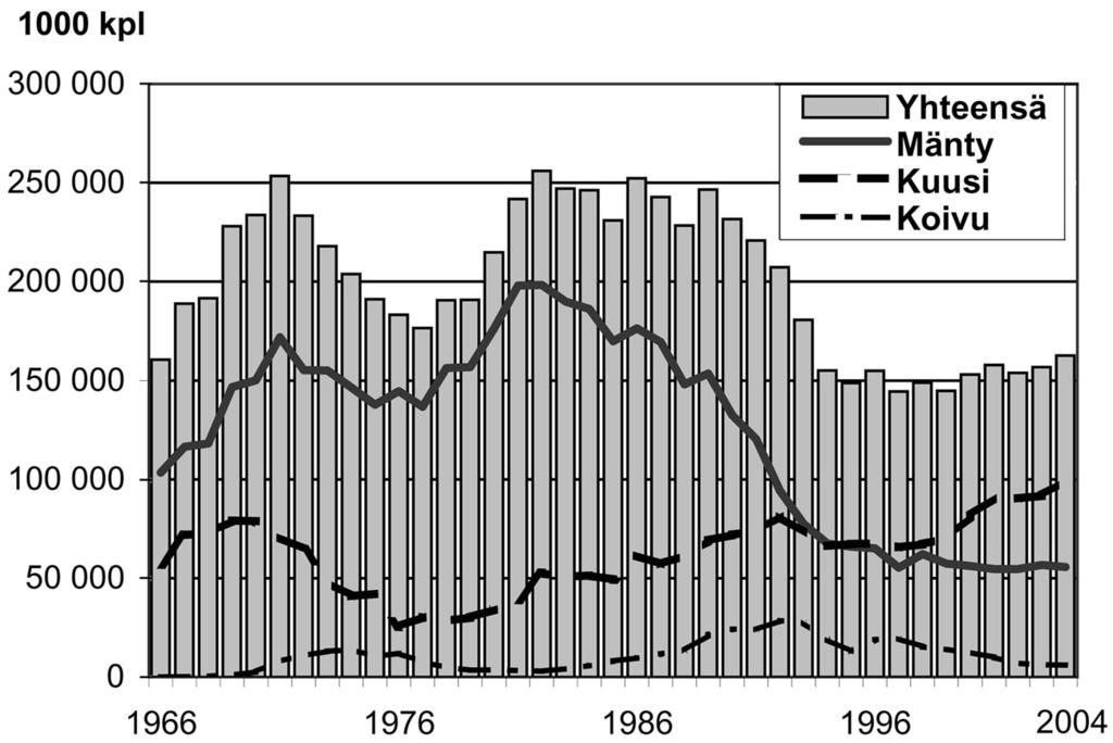 VUODEN 2004 TAIMITUOTANTOTILASTOT Yli 160 miljoonaa kotimaista tainta K Kasvintuotannon tarkastuksen (KTTK) rekisterin mukaan vuonna 2004 Suomessa tuotettiin 162,5 miljoonaa metsäpuun tainta, mikä on