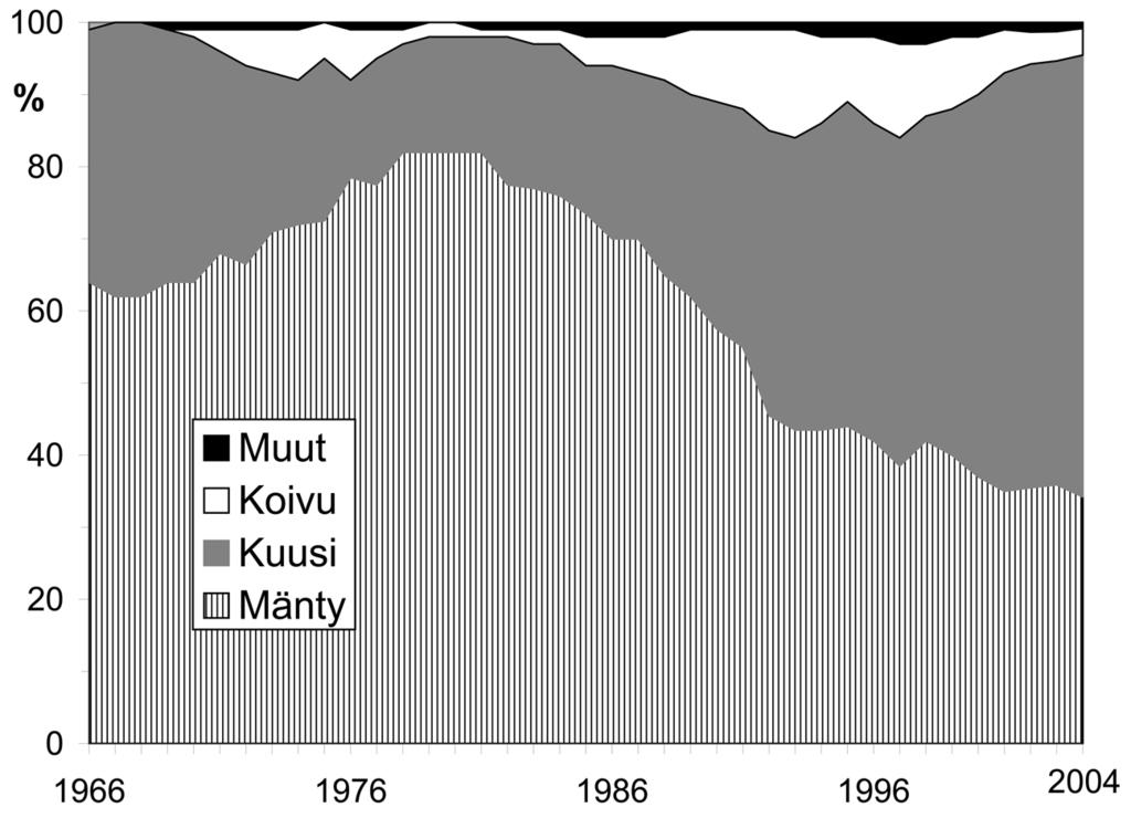Tuotettujen taimien puulajisuhteet ovat pysyneet lähes samoina kuin aikaisempina vuosina. Kuusen osuus tuotannosta oli vuonna 2004 61 %, männyn 34 %, koivun 4 % ja muiden puulajien osuus 1 % (kuva 2).