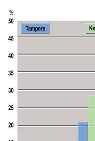 Alle 18-vuo aita Tampereen keskustassa asuu huoma avas vähemmän kuin Tampereella keskimäärin (8,2% - 17,7%).