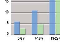 Yksiöiden ja kaksioiden osuus keskustan asunnoista on 68,7%, koko Tampereella 57,5%.