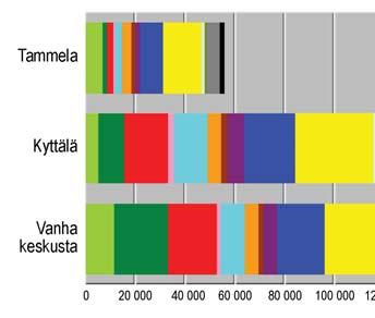 Vanhojen asuntojen neliöhinnat ovat keskustassa keskimäärin 3000-3500 /m2, kun hintoja tarkastellaan pos numeroaluei ain.