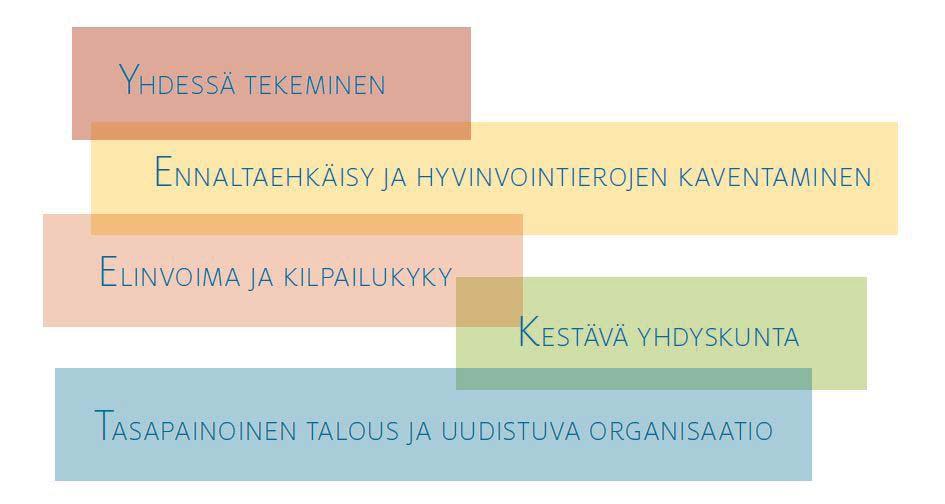 Toimintasuunnitelmia on neljä: hyvinvoin suunnitelma, elinvoimasuunnitelma, kaupunkirakenne- ja ympäristösuunnitelma sekä organisaa- on toimintakykysuunnitelma.