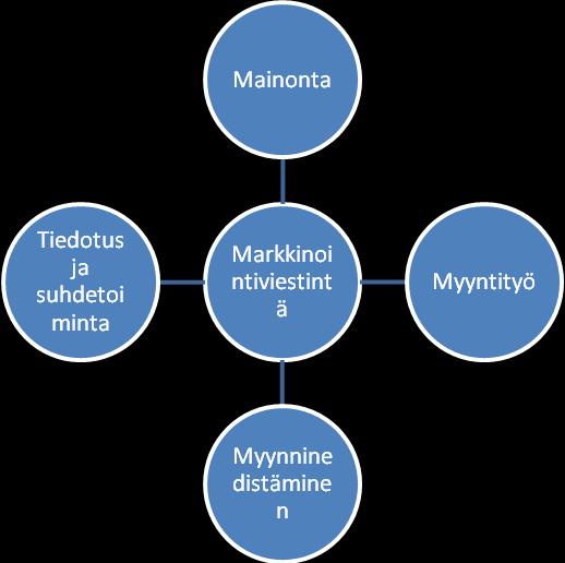 18 Kuva 2. Markkinointiviestintä kilpailukeinona. (Bergström & Leppänen 2008, 273.) Markkinointiviestinnän suunnittelussa on tärkeä huomioida se toimintakenttä, jonne viestintää kohdennetaan.