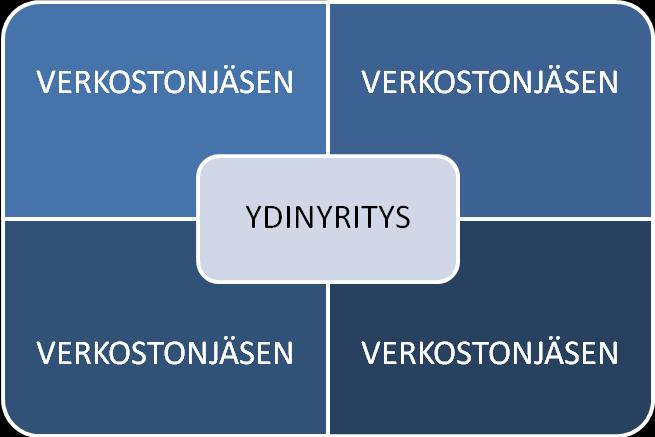 KUMPPANUUSYRITYKSET MUUT VERKOSTOT 25 Strategista verkostossa on yleensä havaittavissa ydinyritys, jolla merkittävä rooli strategisen verkoston luomisessa, kehittämisessä sekä ylläpidossa (Hakanen ym.