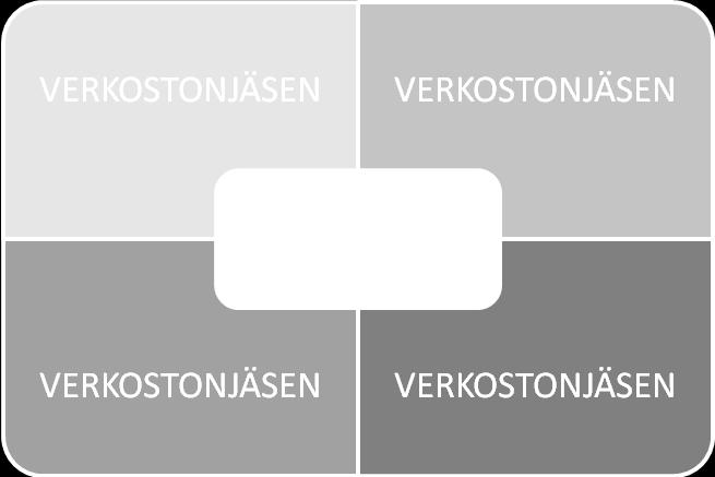 Ydinyritys huolehtii verkoston kokonaisvaltaisesta toimivuudesta. (Niemelä 2002, 47.