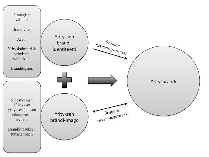 23 Yritys voi siis määritellä ja kommunikoida identiteettinsä ja yritysbrändinsä, mutta sen imago ja maine ovat seurausta sidosryhmien käsityksistä liittyen yrityksen käyttäytymiseen ja ovat näin