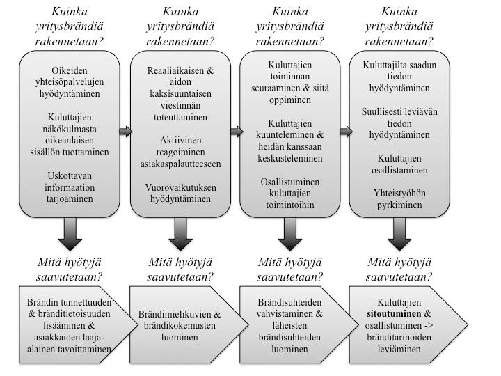 37 3.6 Yhteenveto Seuraavaksi esitellään kuvion (ks.