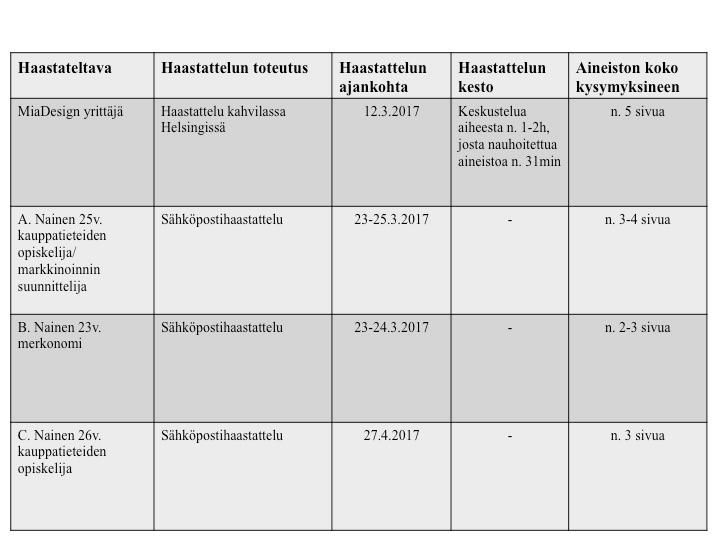 66 Taulukko 1. Tutkimusaineiston kerääminen.