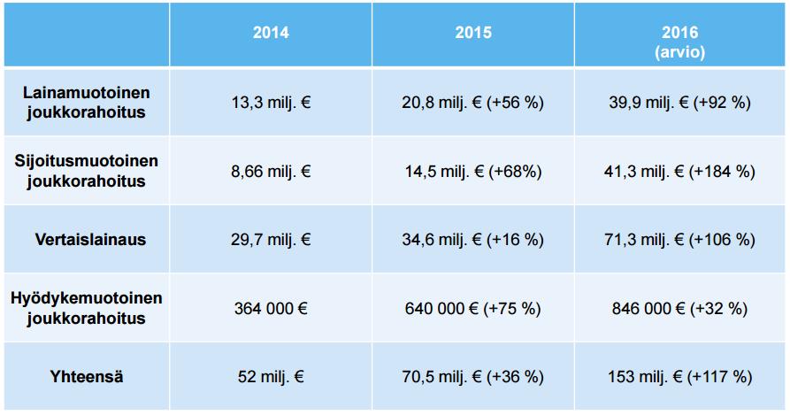 jääviä rahoitusvälineitä, joten direktiivi ei kosketa joukkorahoituslainsäädäntöä Saksassa.(HE 46/2016 vp, 26 41; Ekholm 16.1.2017) 2.