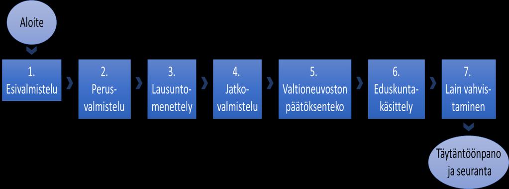 3 Hallituksen esitysluonnos joukkorahoituslaiksi Lainsäädännön valmisteluprosessi on moniosainen kokonaisuus, joka koostuu useasta eri vaiheesta.