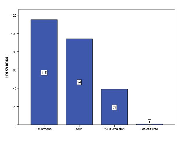 60 Jatkoanalyysiä varten ammatillista koulutusta koskevasta muuttujasta 2 tehtiin uusi muuttuja joka ryhmiteltiin opistotason koulutukseksi, AMK- koulutukseksi, YAMK/maisteritason koulutukseksi ja