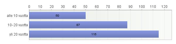 61 f Kuvio 5. Vastaajien työkokemus (n = 252). Vastaajista medisiinisessä klinikkaryhmässä työskenteli 34,9 % ja operatiivisessa klinikkaryhmässä työskenteli 36,1 %.