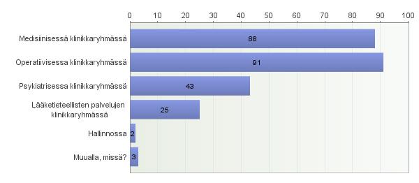 ) f Kuvio 6. Vastaajien klinikkaryhmä (n = 252). Vastaajilta kysyttiin missä määrin he ovat opiskelleet näyttöön perustuvaa toimintaa. (Kuvio 7.