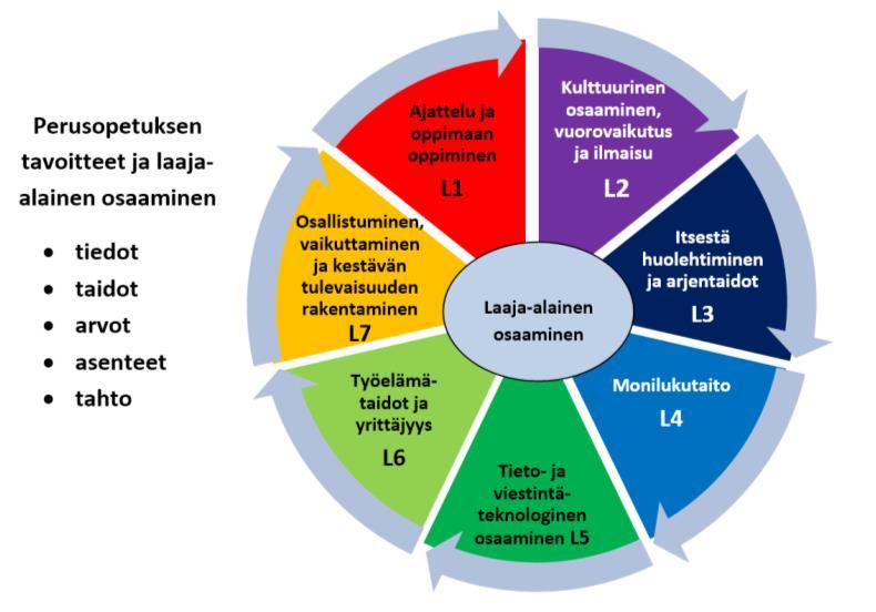 KEHITYSKESKUSTELUN 7.-9. LUOKILLE RNK 2016-2017 Kehityskeskustelu 7.-9. luokille Oppilaan nimi: luokka: syntymäaika: Keskustelussa mukana olleet: keskustelun päiväys: Osaamisesta: Missä koet olevasi parhaimmillasi?