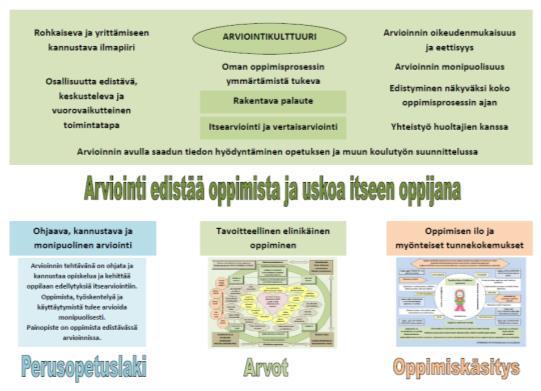 Huhti-toukokuussa oppilaat arvioivat Koulun toimintakulttuurin seuranta ja arviointi Oppilaat arvioivat koulun arvojen ja oppimiskäsityksen toteutumista (vuosiluokat 2, 5 ja 8) Arviointi