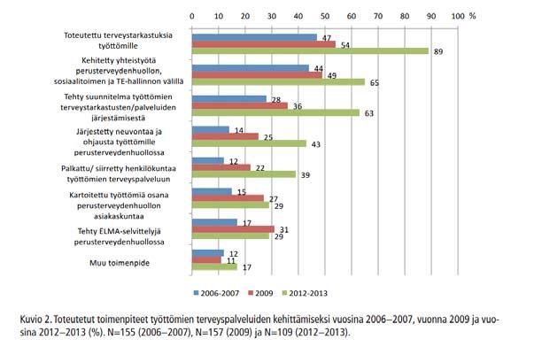 Työttömien terveyspalvelujen kehittyminen Pitkäaikaistyöttömien terveyspalvelujen kehittäminen 18 osahankkeessa 2007-2010 Terveydenhuoltolaki 13, 2 momentti Työ- ja elinkeinoministeriön suositukset