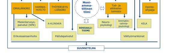 verkostoanalyysi 16 25 v. terveyskyselyt hankeasiakkaille sekä kaikille Kuopion ja Iisalmen nuorille työttömille ko.