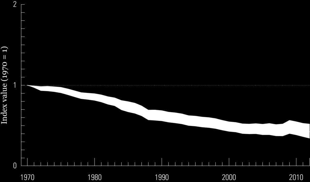 Biodiversity continues to decline