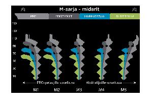 M-SARJA, MIDARIT M-sarja on Prodigyn midarimalliston nimi ja se tulee englanninkielen sanasta Midrange disc.